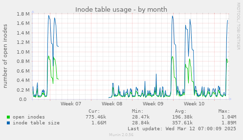 Inode table usage