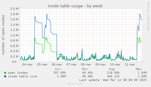 Inode table usage