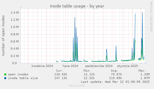 Inode table usage