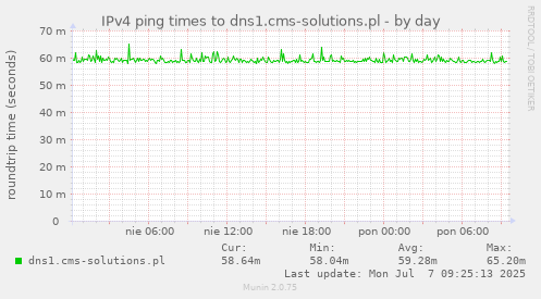 IPv4 ping times to dns1.cms-solutions.pl