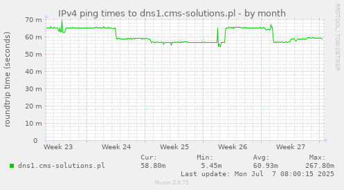 IPv4 ping times to dns1.cms-solutions.pl