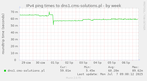 IPv4 ping times to dns1.cms-solutions.pl