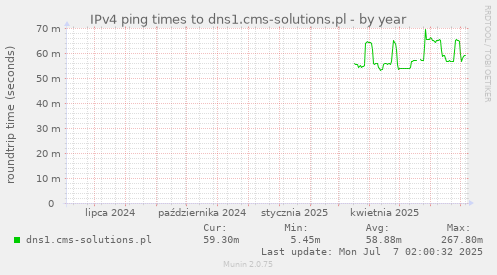 IPv4 ping times to dns1.cms-solutions.pl