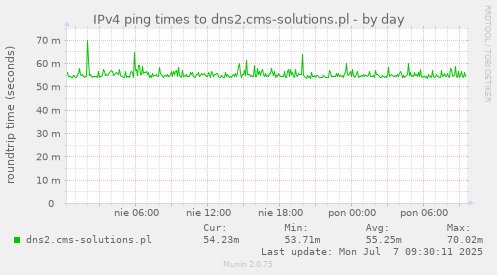 IPv4 ping times to dns2.cms-solutions.pl