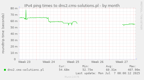 IPv4 ping times to dns2.cms-solutions.pl