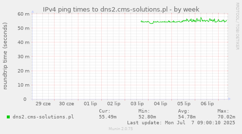 IPv4 ping times to dns2.cms-solutions.pl
