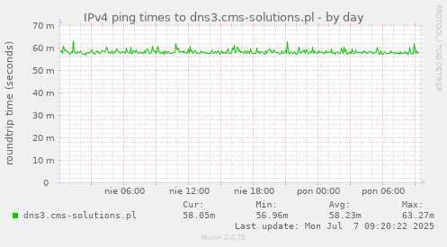 IPv4 ping times to dns3.cms-solutions.pl