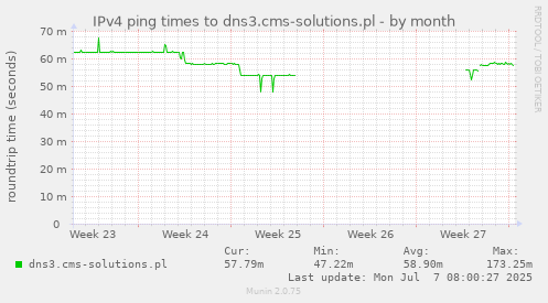 IPv4 ping times to dns3.cms-solutions.pl