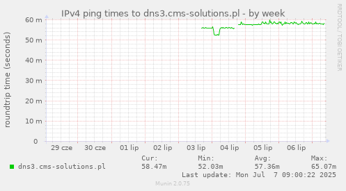 IPv4 ping times to dns3.cms-solutions.pl