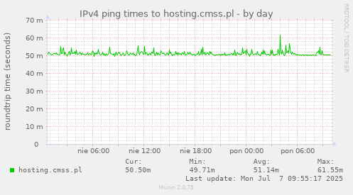 IPv4 ping times to hosting.cmss.pl