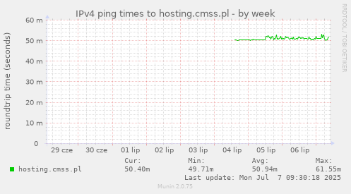 IPv4 ping times to hosting.cmss.pl