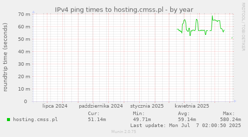 IPv4 ping times to hosting.cmss.pl