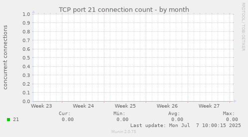 TCP port 21 connection count