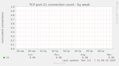 TCP port 21 connection count