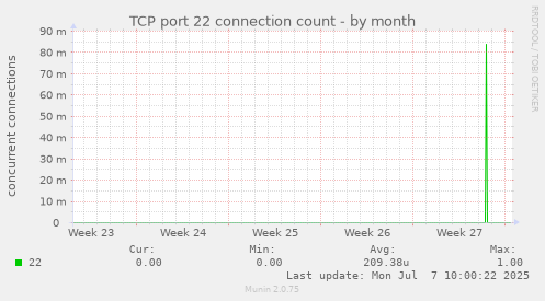 TCP port 22 connection count