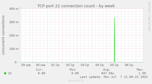 TCP port 22 connection count