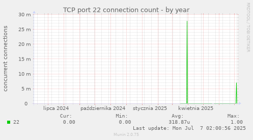 TCP port 22 connection count