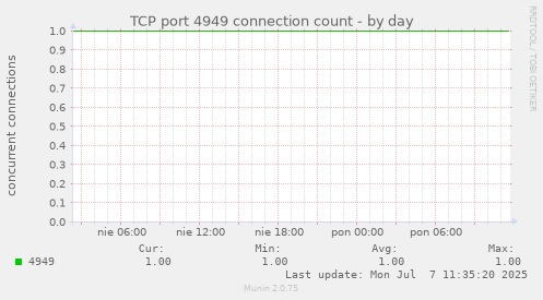 TCP port 4949 connection count