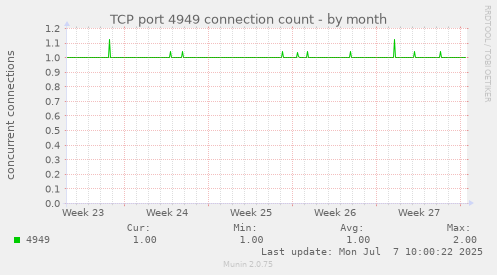 TCP port 4949 connection count