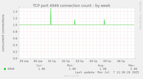 TCP port 4949 connection count