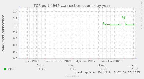TCP port 4949 connection count