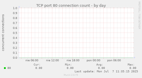 TCP port 80 connection count