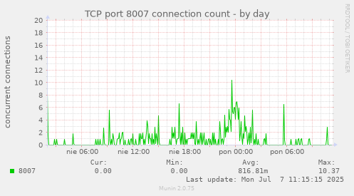 TCP port 8007 connection count