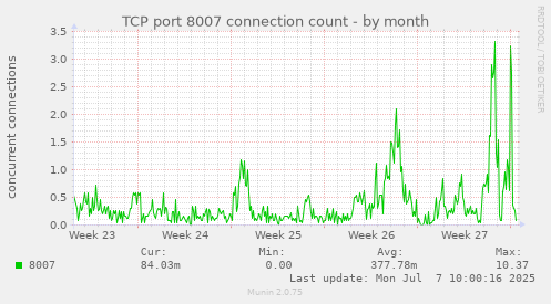 TCP port 8007 connection count