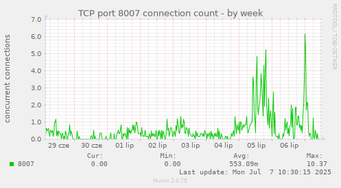 TCP port 8007 connection count