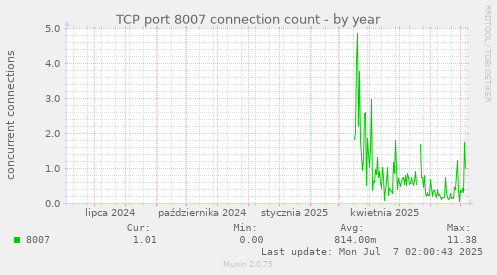 TCP port 8007 connection count