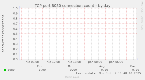 TCP port 8080 connection count