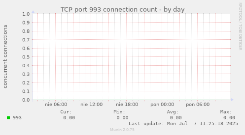 TCP port 993 connection count