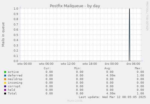 Postfix Mailqueue