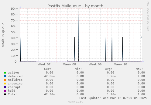 Postfix Mailqueue