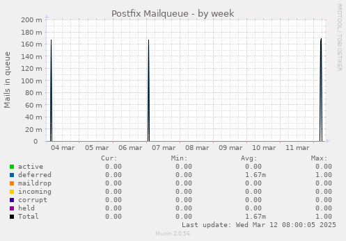 Postfix Mailqueue