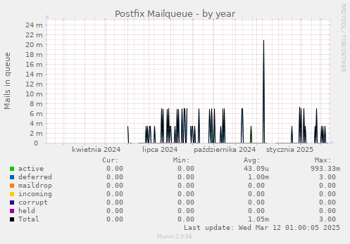 Postfix Mailqueue