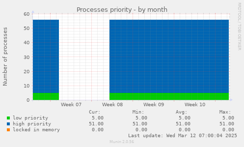 Processes priority