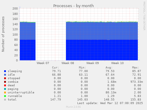 Processes