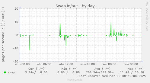 Swap in/out