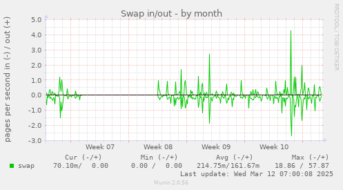 Swap in/out