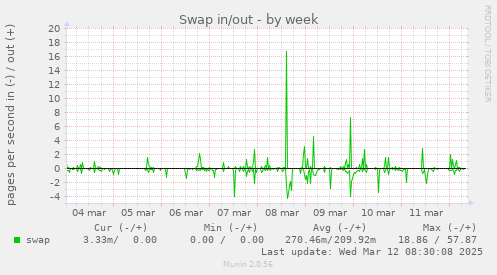 Swap in/out