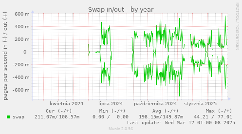 Swap in/out