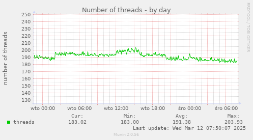 Number of threads