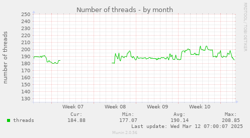 Number of threads