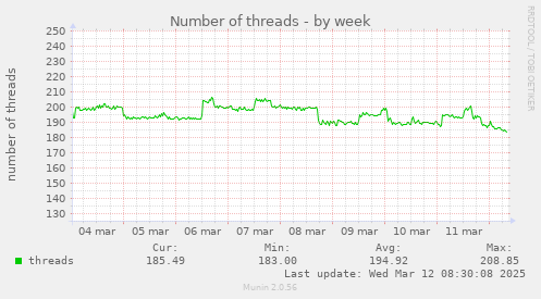 Number of threads