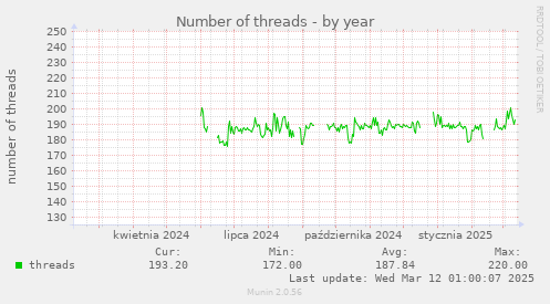 yearly graph