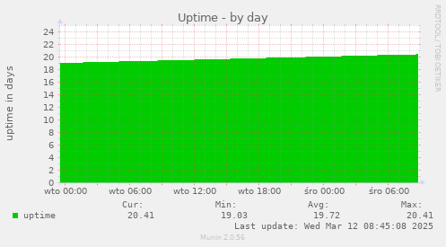 Uptime