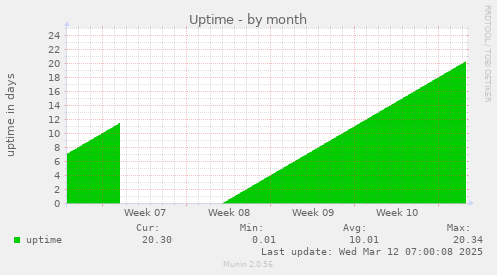 Uptime