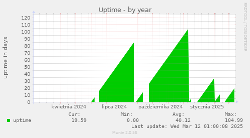 Uptime