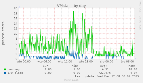 VMstat